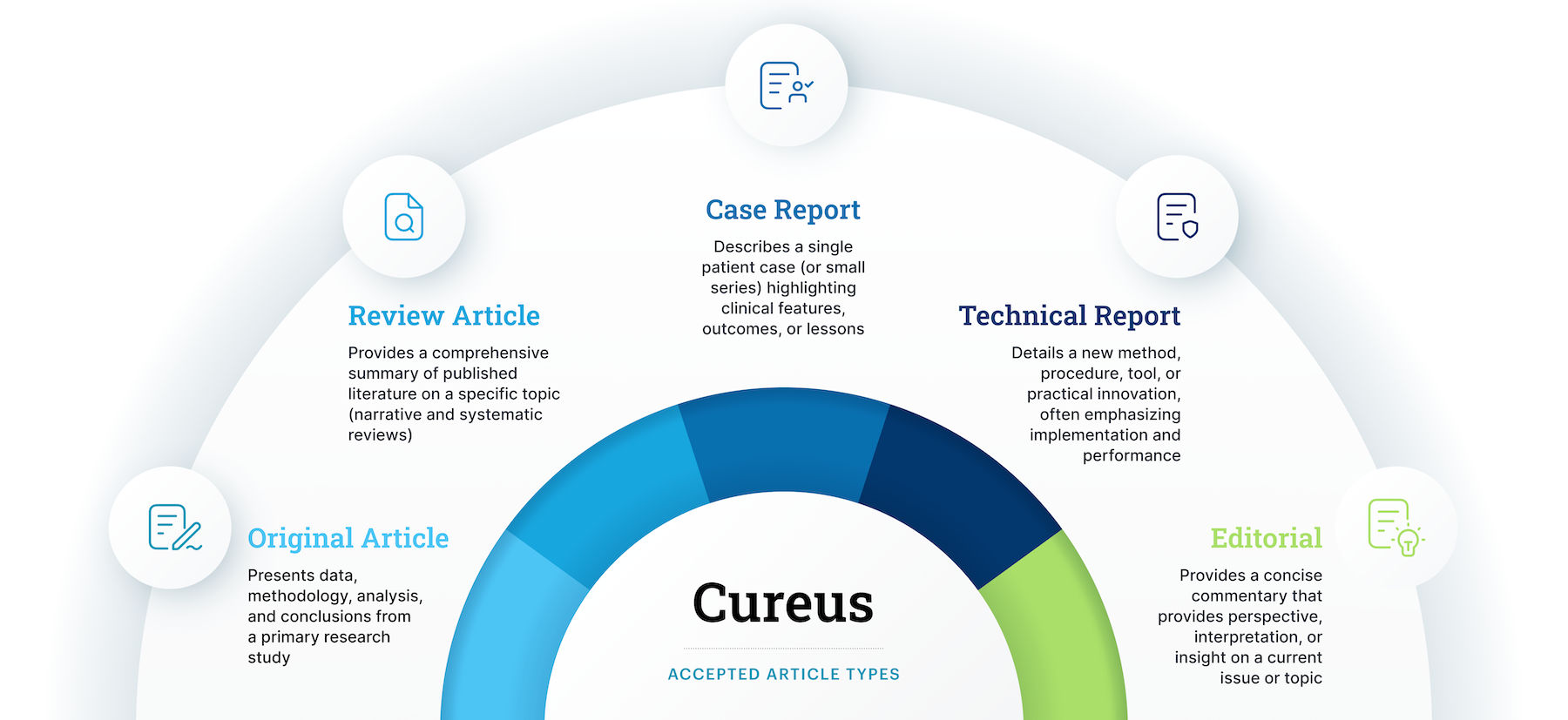 Accepted Article Types