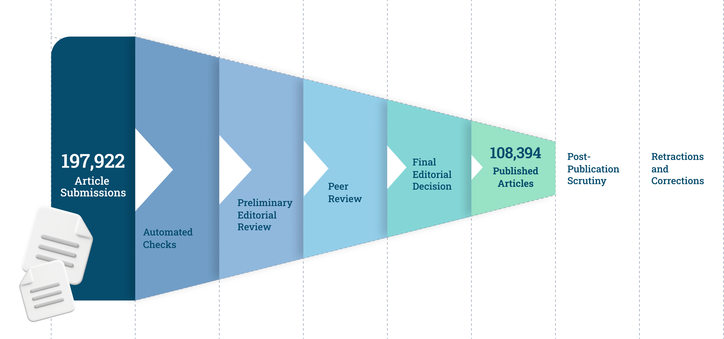 Research credibility bar chart